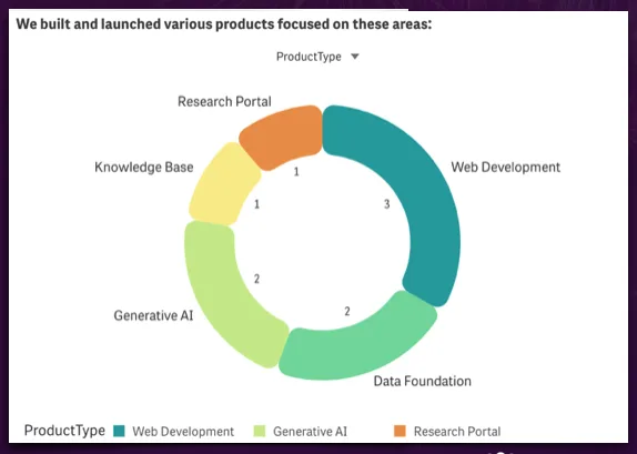 We built 9 products targeting SMEs challenges, and released 3 Gen-AI powered products for public use this year.