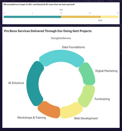 Exceeded our expectations, and we provided pro-bono services through our Doing Gott Projects.